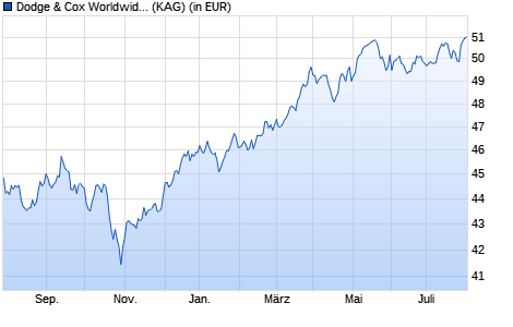 Performance des Dodge & Cox Worldwide Funds plc - Global Stock Fund EUR Acc (WKN A1JZ80, ISIN IE00B55JMJ98)