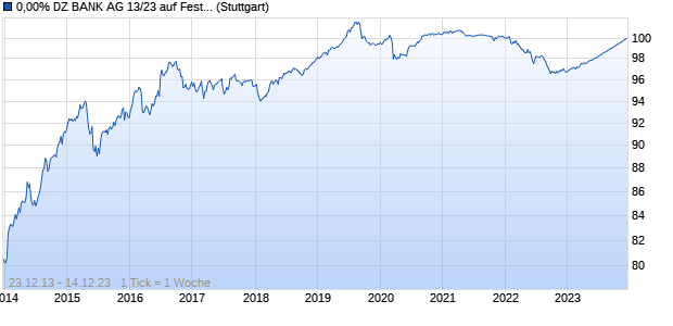 0,00% DZ BANK AG 13/23 auf Festzins (WKN DZ1J4V, ISIN DE000DZ1J4V3) Chart