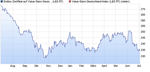 Endlos-Zertifikat auf Value-Stars-Deutschland-Index [. (WKN: LS8VSD) Chart