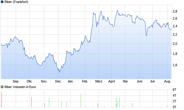 Riber Aktie Chart