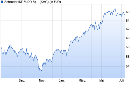 Performance des Schroder ISF EURO Equity USD Hedged A Acc (WKN A1W9R3, ISIN LU0999521056)