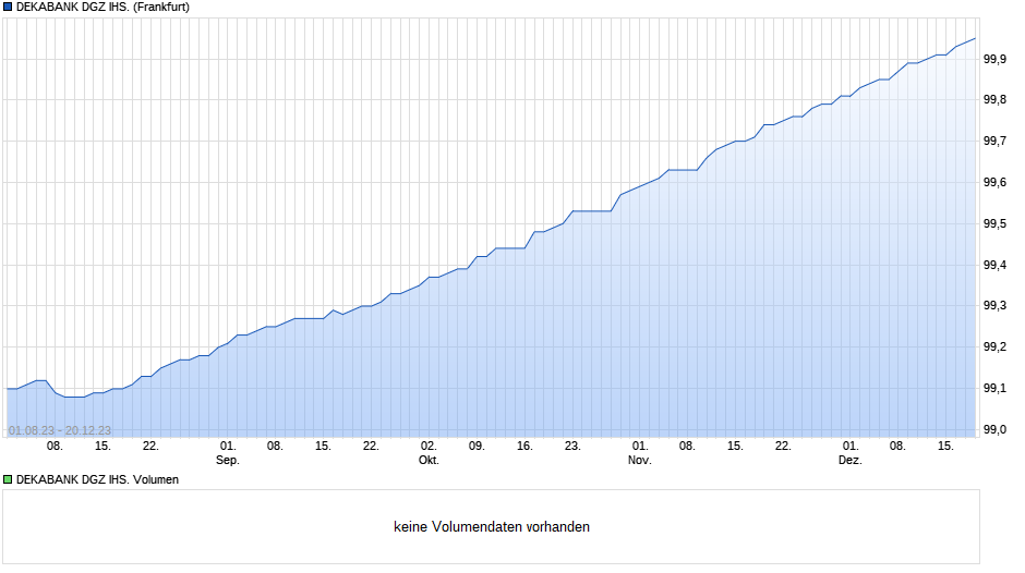 DEKABANK DGZ IHS. Chart