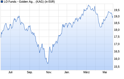 Performance des LO Funds - Golden Age (GBP) H P A (WKN A1JCUS, ISIN LU0647546372)