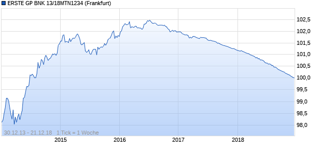 ERSTE GP BNK 13/18MTN1234 (WKN EB0D5S, ISIN AT000B120183) Chart