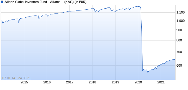 Performance des Allianz Global Investors Fund - Allianz Structured Alpha Strategy WT3 (EUR) (WKN A1W4V2, ISIN LU0968477181)
