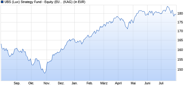 Performance des UBS (Lux) Strategy Fund - Equity (EUR) Q-acc (WKN A1XA15, ISIN LU0941351339)