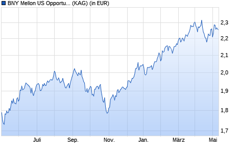 Performance des BNY Mellon US Opportunities Fund EUR (WKN 930429, ISIN GB0006778467)