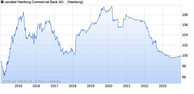 variabel Hamburg Commercial Bank AG 14/24 auf St. (WKN HSH4NJ, ISIN DE000HSH4NJ8) Chart