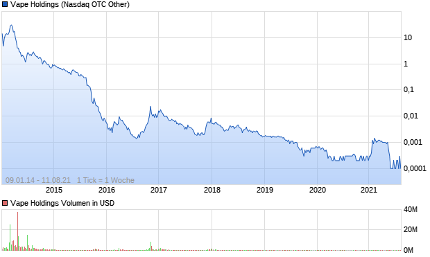 Vape Holdings Aktie Chart