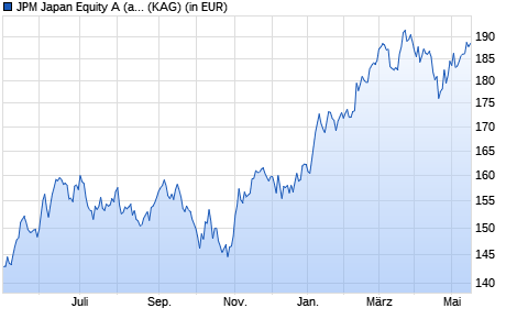 Performance des JPM Japan Equity A (acc) - EUR (hedged) (WKN A1T93J, ISIN LU0927678416)