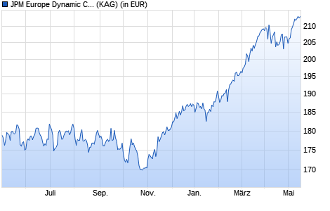 Performance des JPM Europe Dynamic C (acc) - USD (WKN A1W9HE, ISIN LU0997536171)