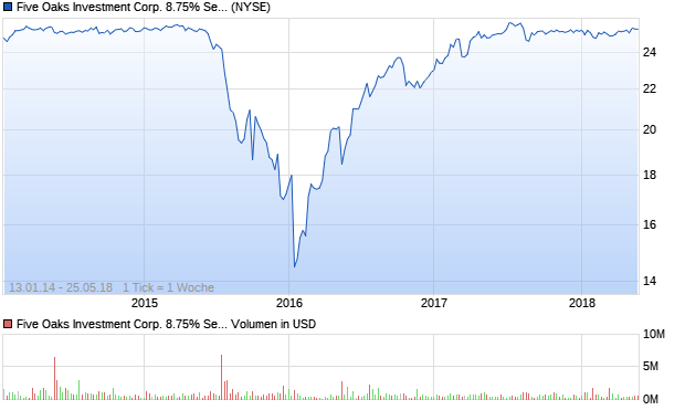 Five Oaks Investment Corp. 8.75% Series A Cumulati. Aktie Chart