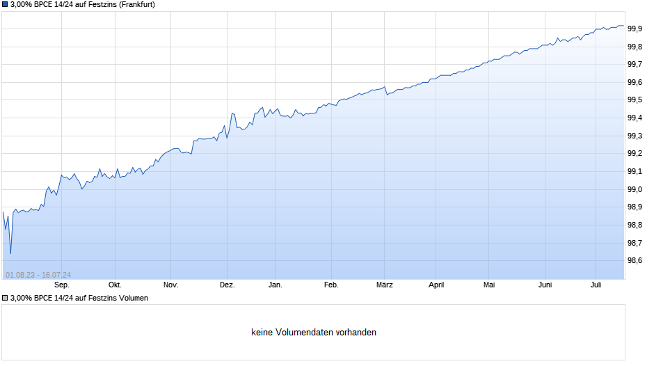 3,00% BPCE 14/24 auf Festzins Chart