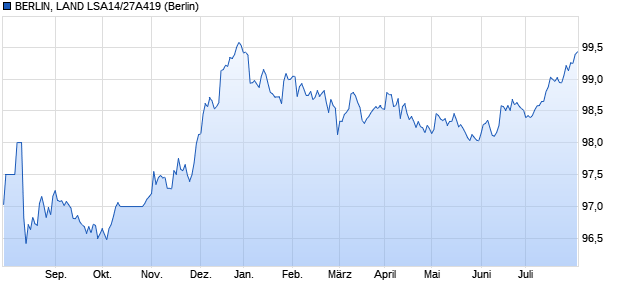 BERLIN, LAND LSA14/27A419 (WKN A1X25H, ISIN DE000A1X25H2) Chart