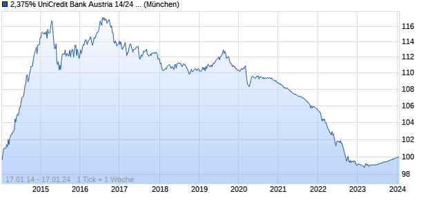 2,375% UniCredit Bank Austria 14/24 auf Festzins (WKN A1ZCD0, ISIN AT000B049465) Chart