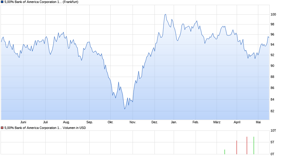 5,00% Bank of America Corporation 14/44 auf Festzins Chart