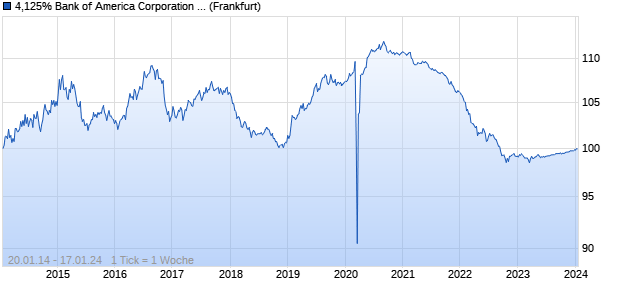 4,125% Bank of America Corporation 14/24 auf Festzi. (WKN BA0AEE, ISIN US06051GFB05) Chart