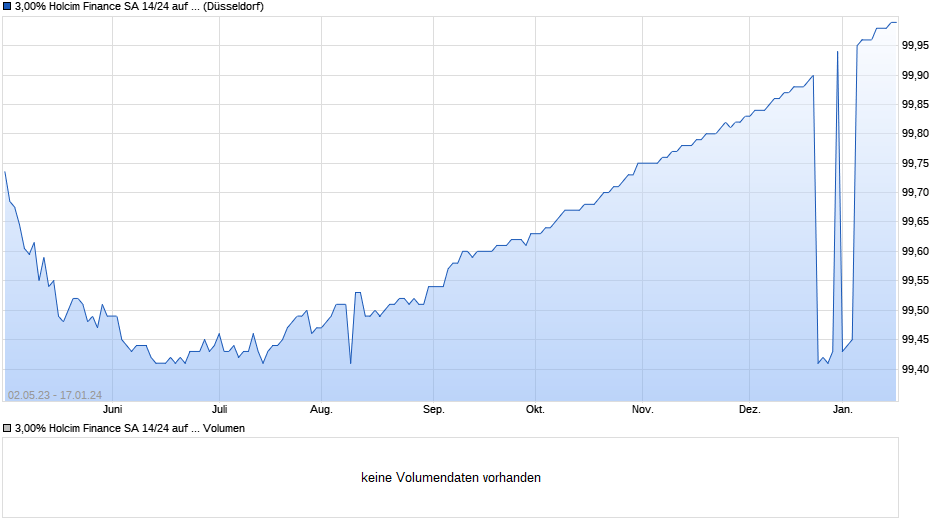 3,00% Holcim Finance SA 14/24 auf Festzins Chart