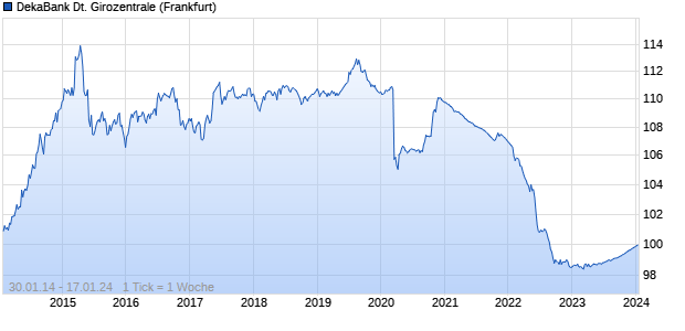 DekaBank Deutsche Girozentrale (WKN DK0BUM, ISIN DE000DK0BUM3) Chart