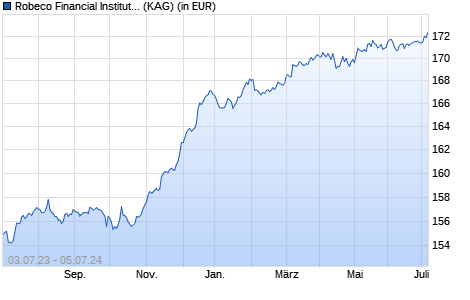 Performance des Robeco Financial Institutions Bonds (EUR) D (WKN A1JUN8, ISIN LU0622663176)