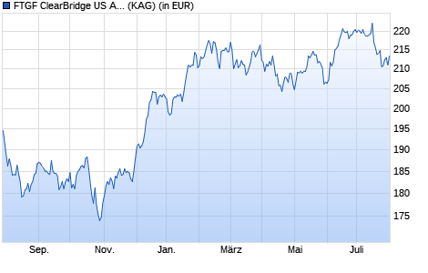 Performance des FTGF ClearBridge US Aggressive Growth X EUR ACC (WKN A1T6T5, ISIN IE00B8JVR978)