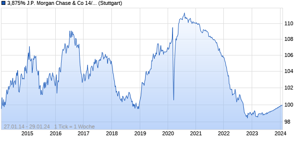 3,875% J.P. Morgan Chase & Co 14/24 auf Festzins (WKN JPM4A1, ISIN US46625HJT86) Chart