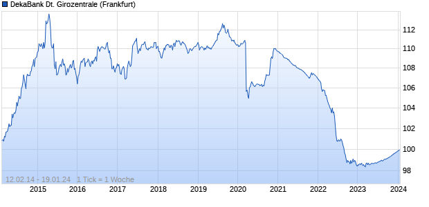 DekaBank Deutsche Girozentrale (WKN DK0BUX, ISIN DE000DK0BUX0) Chart