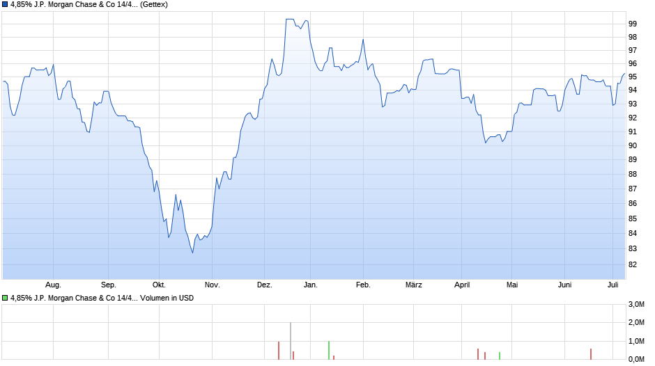 4,85% J.P. Morgan Chase & Co 14/44 auf Festzins Chart