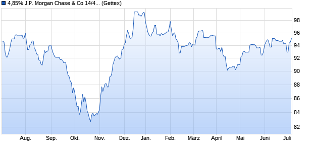 4,85% J.P. Morgan Chase & Co 14/44 auf Festzins (WKN JPM4A2, ISIN US46625HJU59) Chart