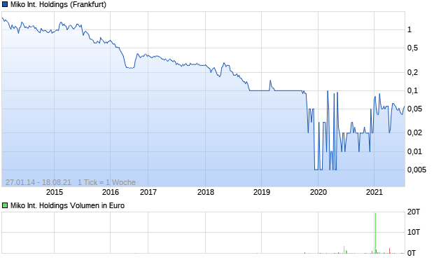 Miko International Holdings Aktie Chart