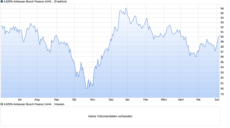 4,625% Anheuser-Busch Finance 14/44 auf Festzins Chart