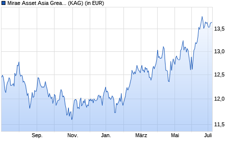 Performance des Mirae Asset Asia Great Consumer Equity Fund A EUR thes. (WKN A1XB7S, ISIN LU0593848723)