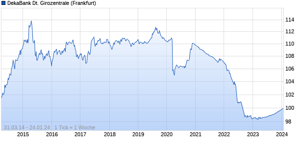 DekaBank Deutsche Girozentrale (WKN DK0BUV, ISIN DE000DK0BUV4) Chart