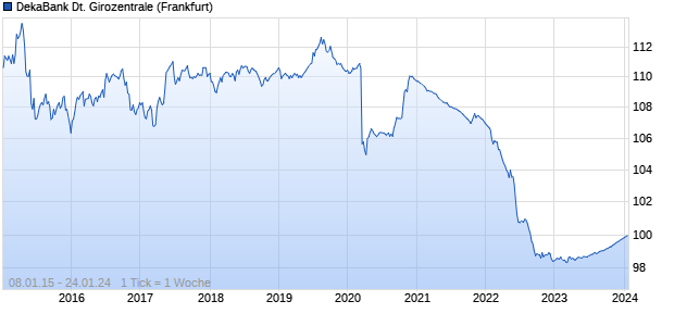 DekaBank Deutsche Girozentrale (WKN DK0BUZ, ISIN DE000DK0BUZ5) Chart