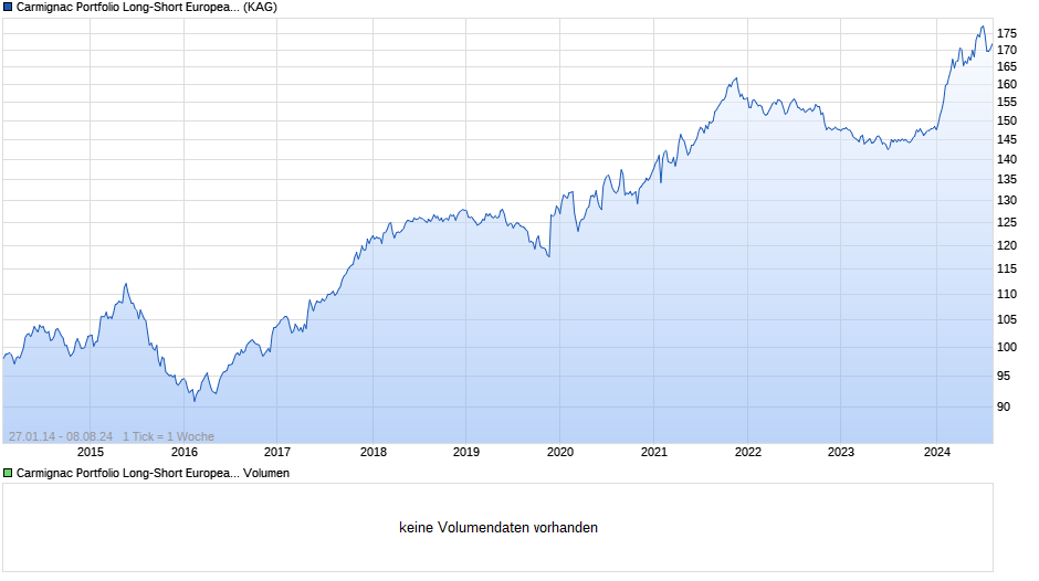 Carmignac Portfolio Long-Short European Equities F EUR acc Chart