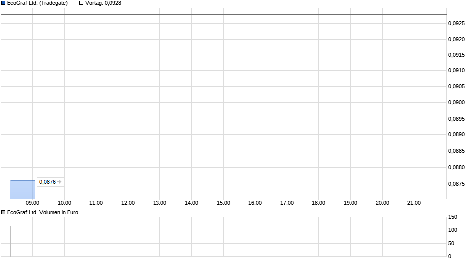 EcoGraf Ltd. Chart