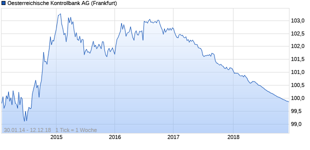 Oesterreichische Kontrollbank AG (WKN A1ZC1U, ISIN XS1026560836) Chart