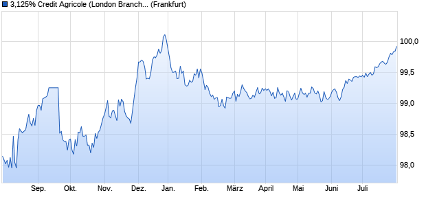 3,125% Credit Agricole (London Branch) 14/26 auf Fe. (WKN A1ZC7H, ISIN XS1028421383) Chart