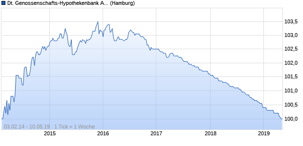 Deutsche Genossenschafts-Hypothekenbank AG (WKN A1REZV, ISIN DE000A1REZV5) Chart