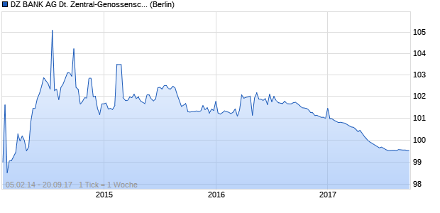 DZ BANK AG Deutsche Zentral-Genossenschaftsban. (WKN DZ1J0H, ISIN DE000DZ1J0H0) Chart