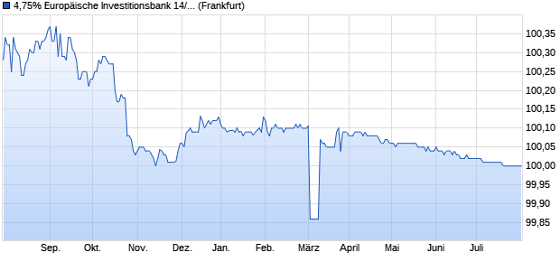 4,75% Europäische Investitionsbank 14/24 auf Festzi. (WKN A1ZDBH, ISIN AU3CB0218444) Chart