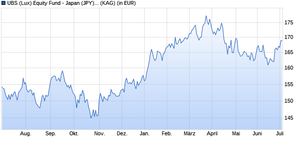 Performance des UBS (Lux) Equity Fund - Japan (JPY)Q-acc (WKN A1XCD7, ISIN LU0403304701)