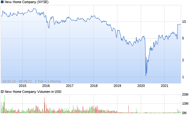 New Home Company Aktie Chart