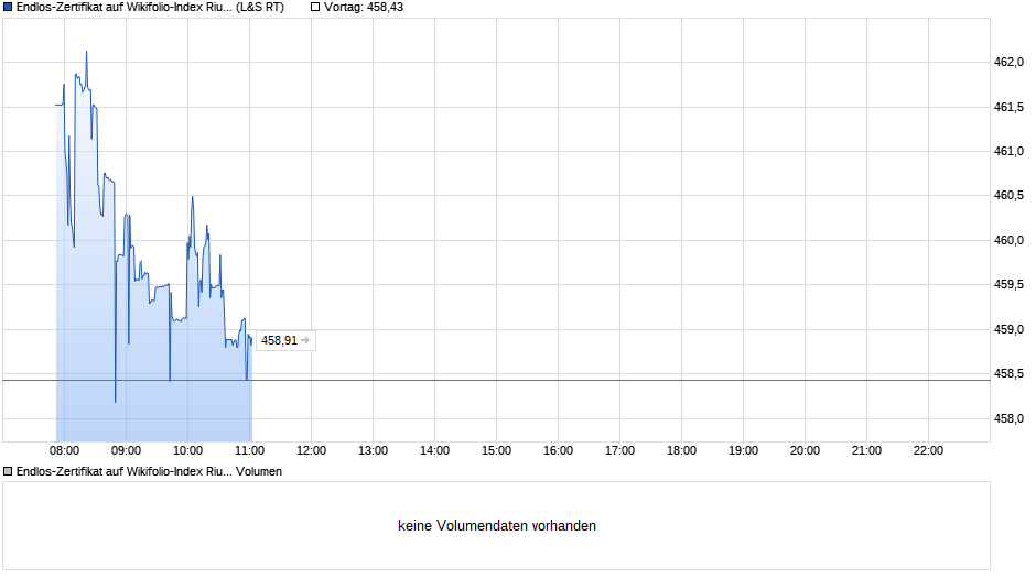 Endlos-Zertifikat auf Wikifolio-Index Riu Trading [Lang & Schwarz] Chart