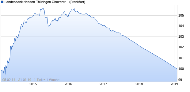 Landesbank Hessen-Thüringen Girozentrale (WKN HLB4JT, ISIN DE000HLB4JT8) Chart