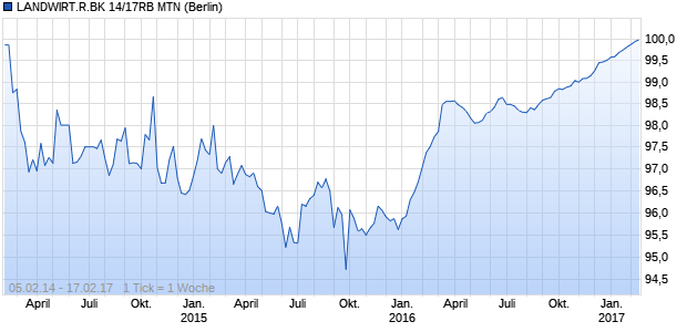 LANDWIRT.R.BK 14/17RB MTN (WKN A1TM4S, ISIN XS1029239792) Chart