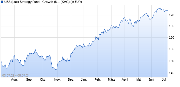 Performance des UBS (Lux) Strategy Fund - Growth (USD) Q-acc (WKN A1XCQC, ISIN LU0941351685)