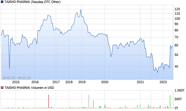 TAISHO PHARMA Aktie Chart