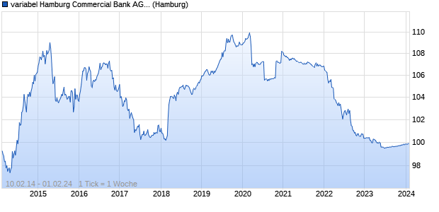 variabel Hamburg Commercial Bank AG 14/24 auf St. (WKN HSH4N5, ISIN DE000HSH4N56) Chart
