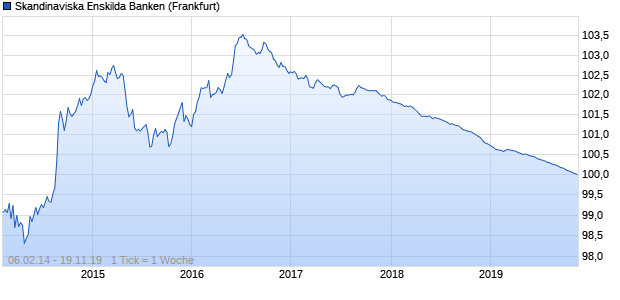 Skandinaviska Enskilda Banken (WKN SEB6Q3, ISIN XS0994107281) Chart